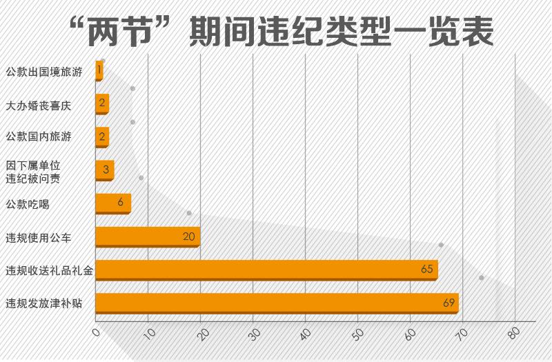 注：涉事的155人中，有11人同时违反多项规定，统计时每项分别计入一次。