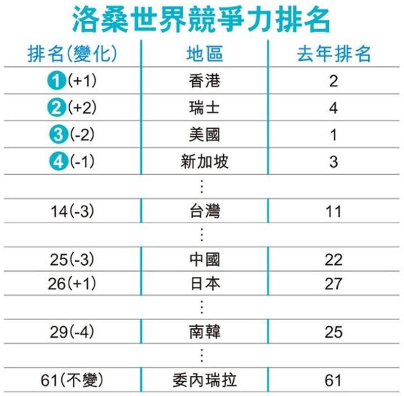 资料来源：瑞士洛桑管理学院（IMD）