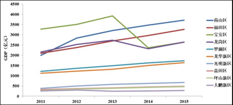 图1 深圳各区GDP发展曲线比较