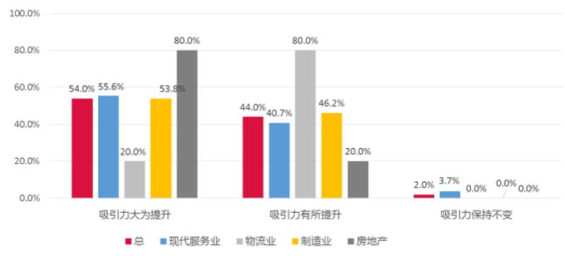 图　港珠澳大桥对珠海投资吸引力的影响