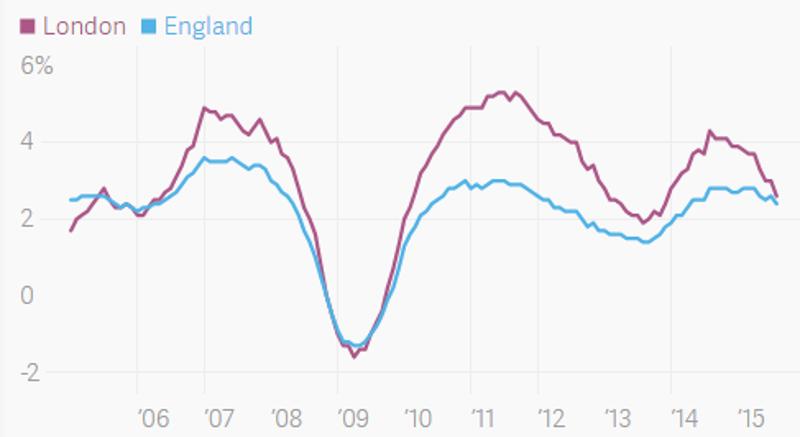 过去十年伦敦（紫）与英格兰（蓝）房租涨跌幅对比。来源：qz.com