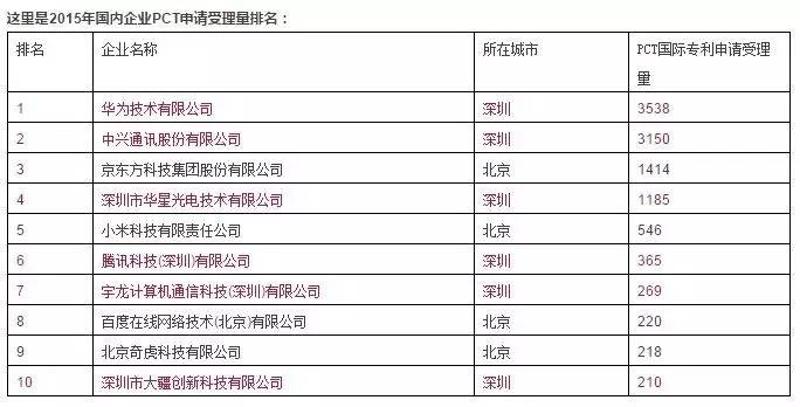 2015年国内企业PCT申请受理量排名，深圳霸占6个席位