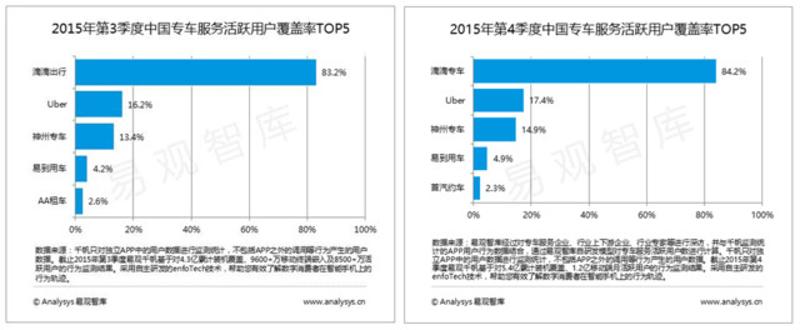 图说：第三方机构易观智库数据显示，在2015年第3季度，位居活跃用户覆盖率的第5名的AA租车，在2015年第4季度被首汽约车取代