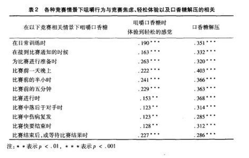 P值是概率的意思，P值小于0.05时就足以说明研究假设的正确性。上表中末尾标注有两星就充分说明研究变量相关的紧密性，三星则意味着高度相关。