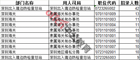 2017招录人数前10职位