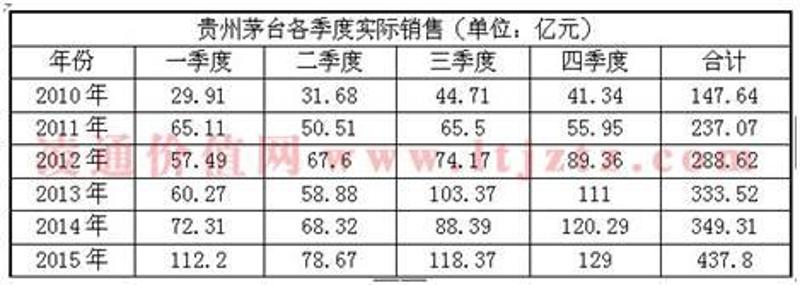 ▲自2010年起，茅台年销售额持续上涨