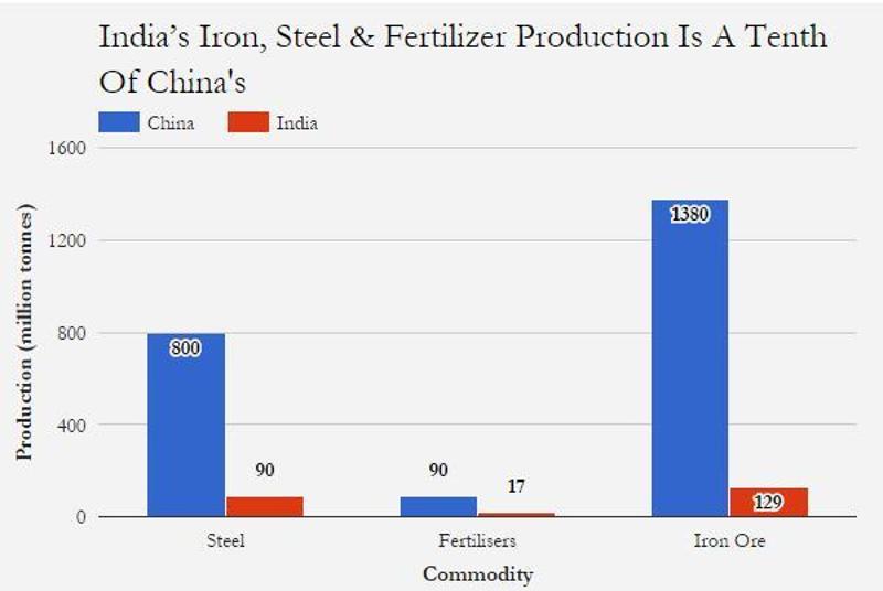 印度和中国的钢铁和化肥产量对比。数据来源：印度化学品和化肥部等