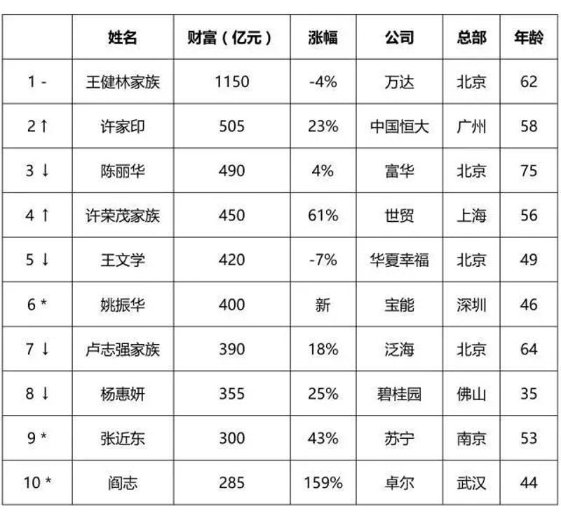 数据来源：《2016碧桂园森林城市•胡润百富榜》