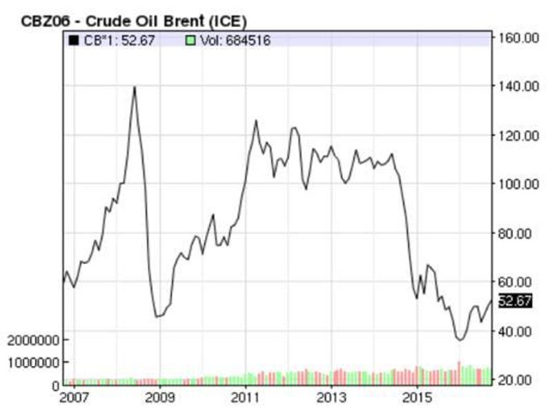 ▲国际原油价格（WTI，布伦特）十年走势