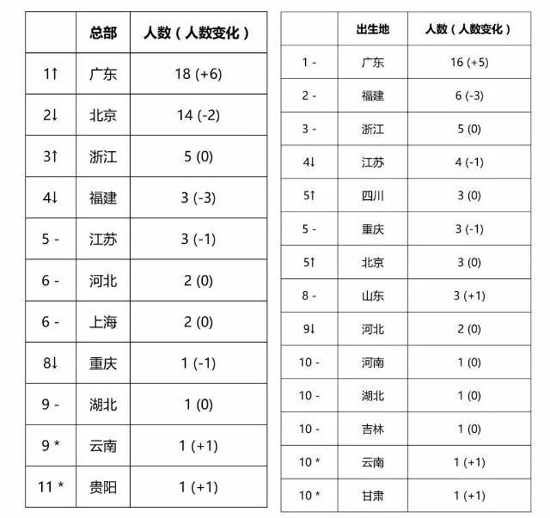 数据来源：《2016碧桂园森林城市•胡润百富榜》