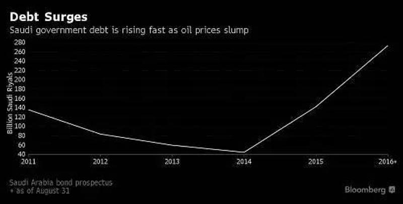 ▲沙特政府的债务自2014年起急剧飙升。图中纵轴单位为沙特里亚尔，1沙特里亚尔约合0.26美元。（来源：彭博社）