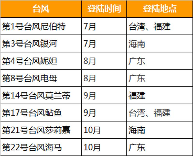 （今年以来登陆中国的台风）