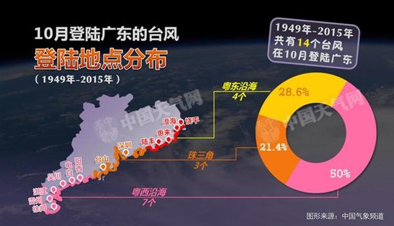 从1949年至2015年，共有14个台风在10月登陆广东。