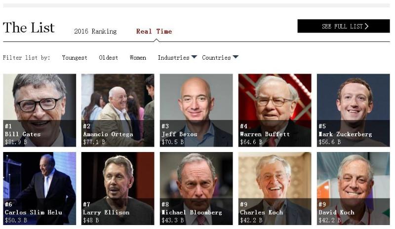全球富豪榜实时排名