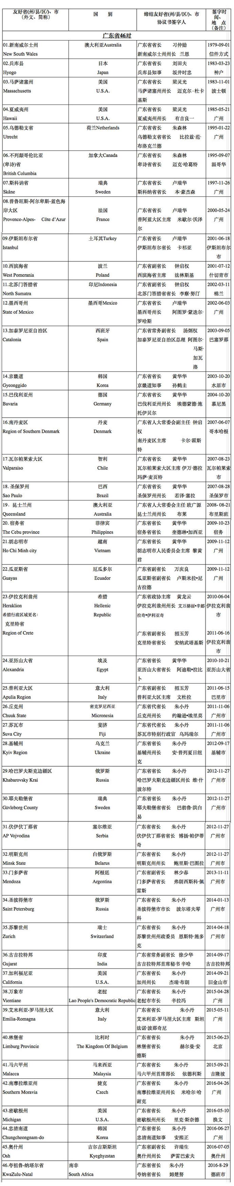 ▲广东省全省友城一览表（截至2016年8月）