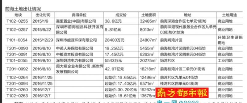 统计时间：2015年至今　数据来源：广州市国规委官方网站、前海管理局网站、网易地产(广州)、网易地产(深圳)