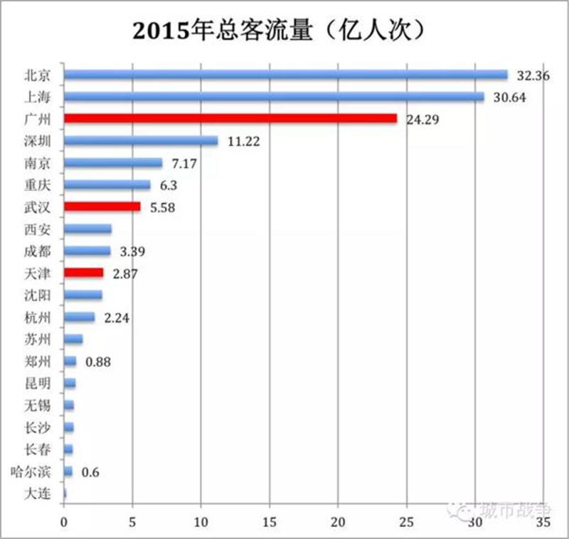 （数据来源于世纪交通网与主要城市地铁公司官方微博，因统计口径差异可能存在误差）