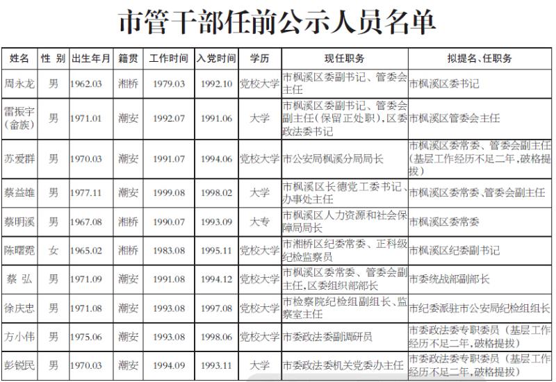 公示时间:9月5日至9日 受理单位:中共潮州市委组织部干部监督科 地址