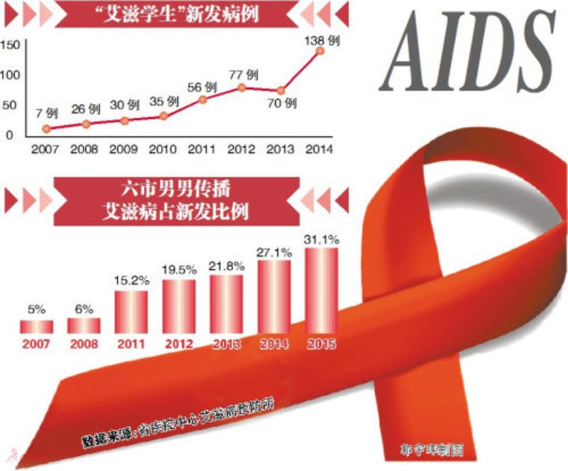 男男传艾病例占比从2007年的5%增至去年的31.1% 