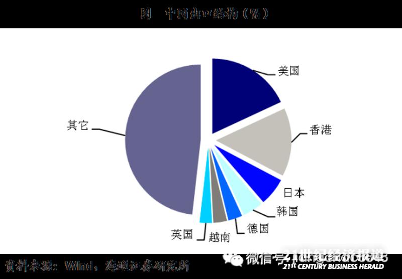 （中国出口结构图，来源：海通证券姜超宏观债券研究）