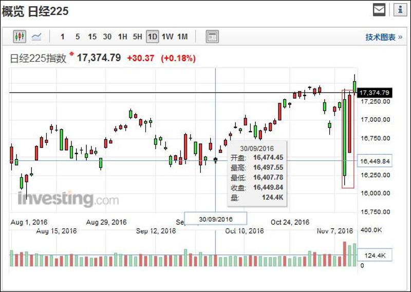 特朗普当选造成的“深V”反转，在日经指数体现最为明显