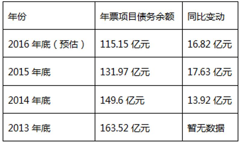 2013-2014年数据来自《广州市2014年度年票制信息公开表》、2015-2016年数据来自市财政局回复记者查询