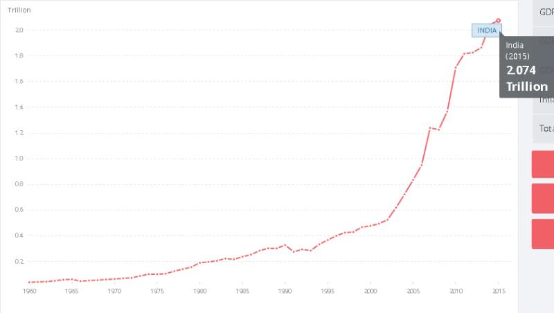 ▲印度1960年~2015年GDP走势；数据来源：世界银行