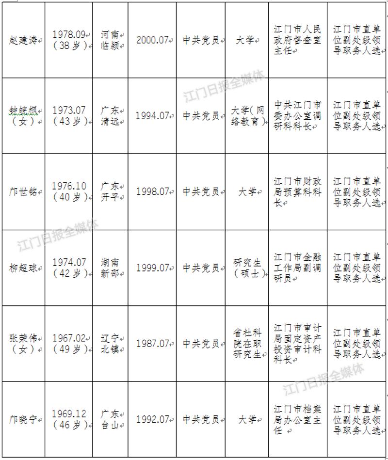 权威发布 江门12名市管处级干部任前公示