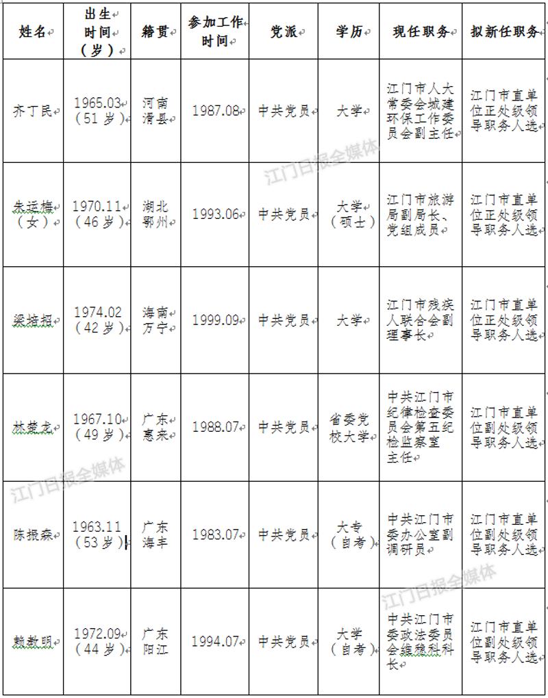 权威发布 江门12名市管处级干部任前公示