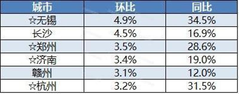 （10月新建商品住宅价格环比增幅高于3%的城市，☆指已出台限购限贷措施；数据来源：统计局，制表：21数据新闻实验室）