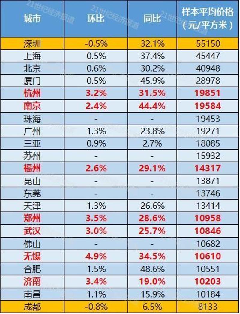 （部分出台限购限贷政策城市10月房价变动，数据来源：国家统计局，中指院 制表：21数据新闻实验室）