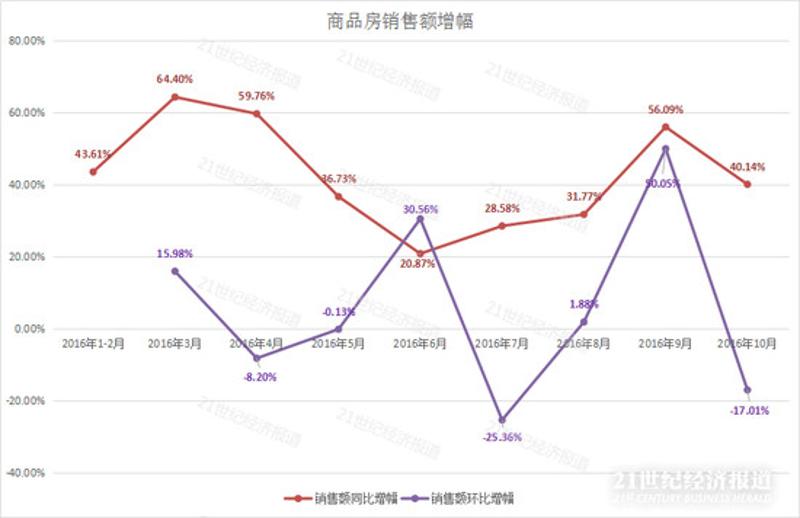 （10月全国商品房销售额增幅/单月，数据来源：统计局，Wind 制图：21数据新闻实验室）