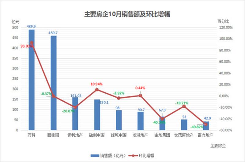 （部分房企10月销售额及环比增幅，数据来源：Wind，制图：21数据新闻实验室）