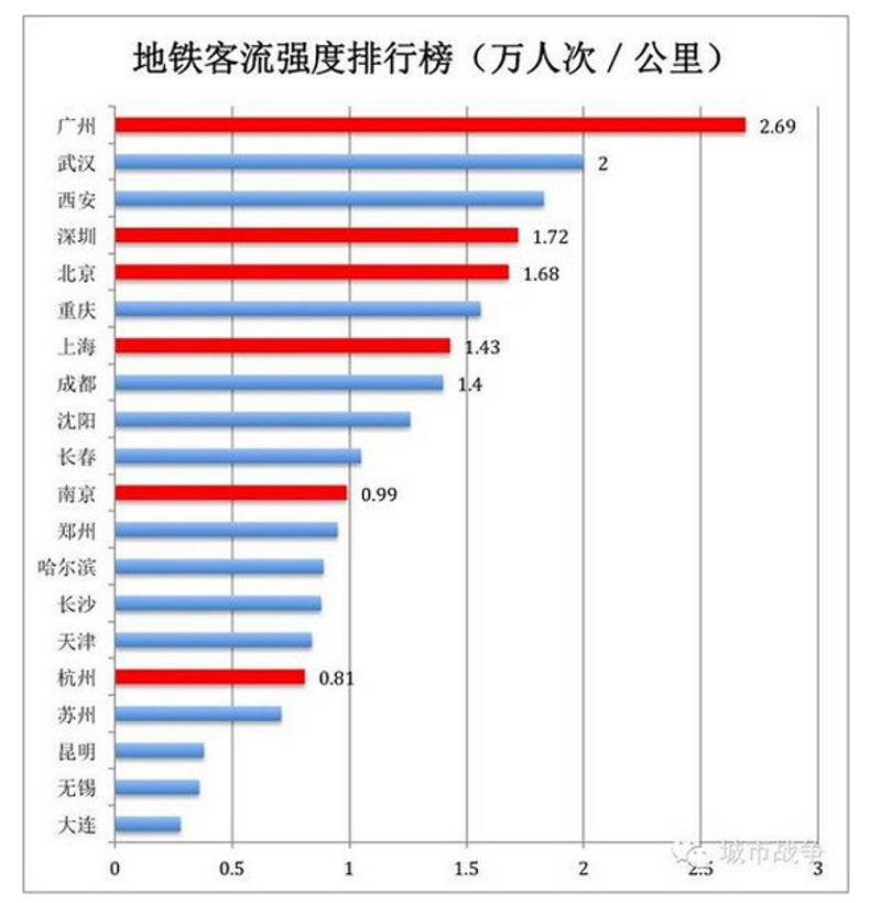 （数据来源于主要城市地铁公司官方微博与新闻报道，因统计口径差异可能存在误差。图片来源于城市战争微信公众号）