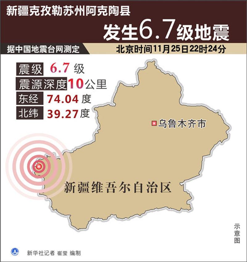 新华社快讯：中国地震台网自动测定：11月25日22时19分，在新疆克孜勒苏州阿克陶县附近发生5.1级左右地震。