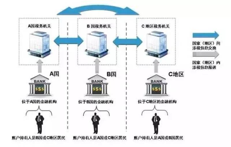 此次征税流程