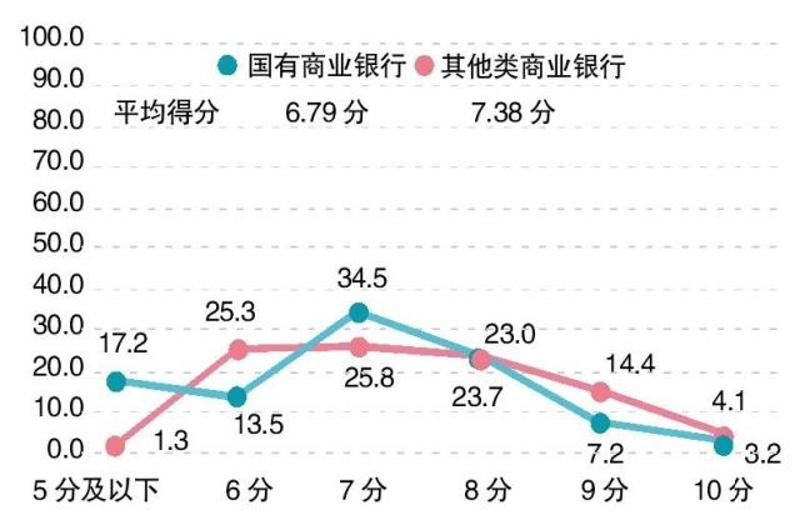 国有银行和其他类商业银行的得分情况