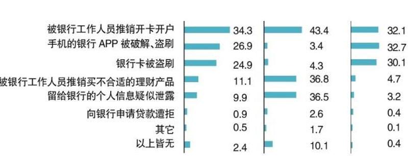 存在的系列问题