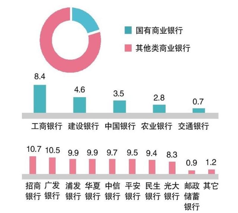 各类银行使用占比