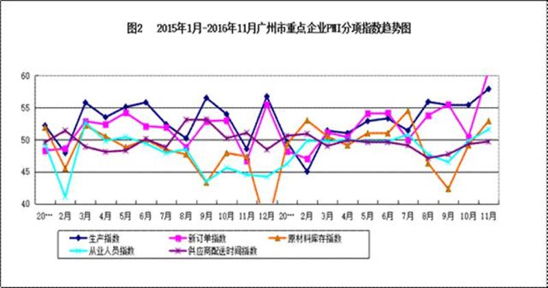 2015年11月－2016年11月广州市重点企业PMI主要分项指数值表