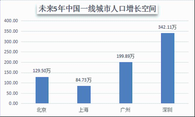 中国一线城市人口增长空间（财经网制图）