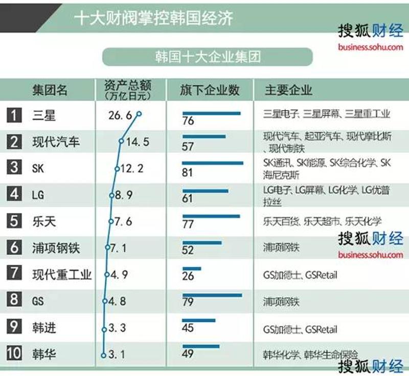 韩国十大企业集团（来源：搜狐财经）