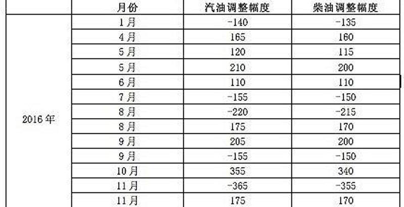 2016年前二十三轮成品油调价数据