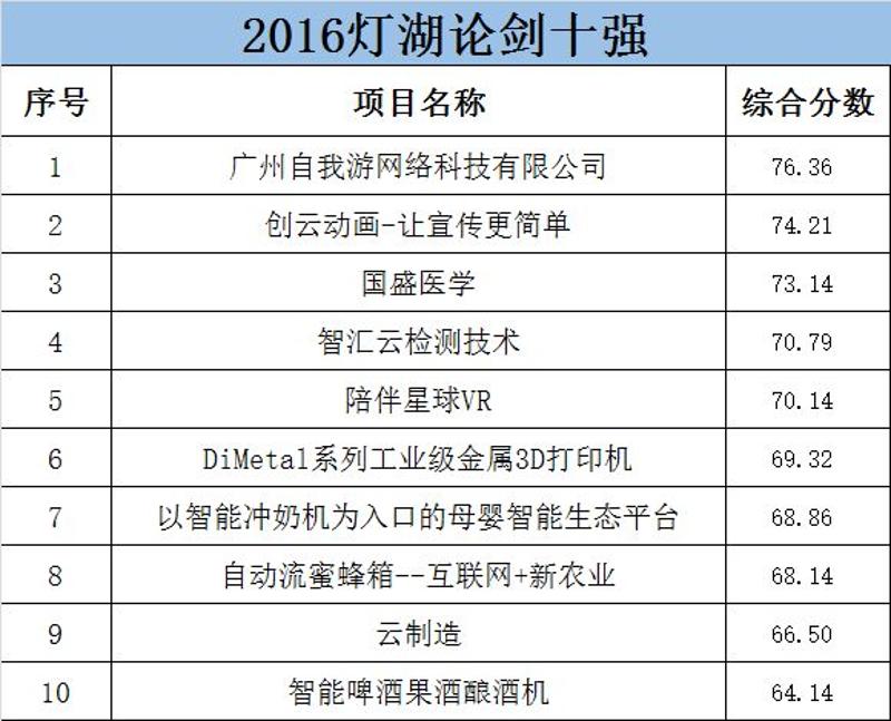 注明：【款易】点餐系统项目复赛得分73分，因外地紧急事务须中途离场，无缘10强。