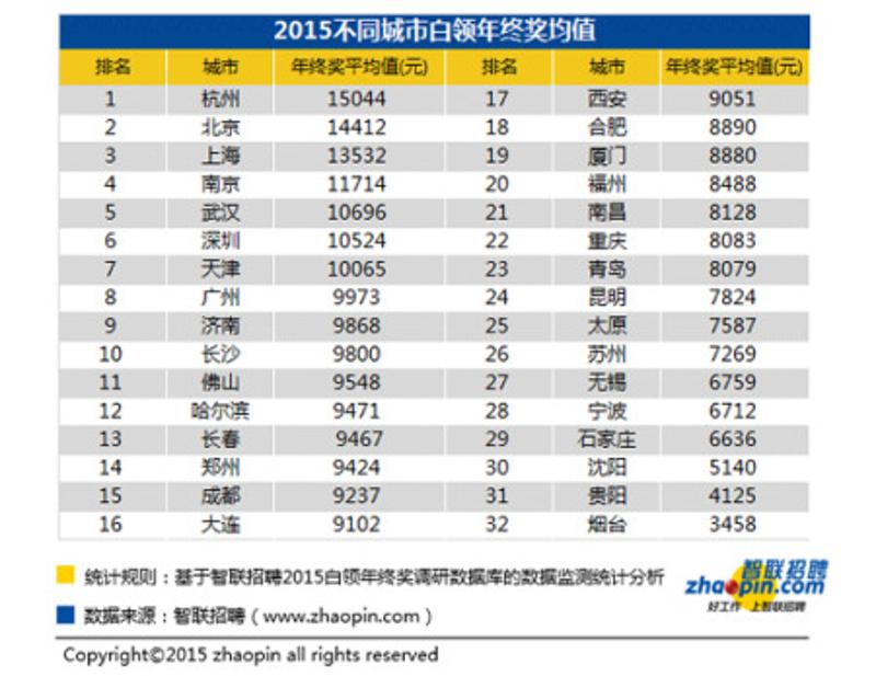 2015年不同城市白领年终奖均值 图片来源：智联招聘