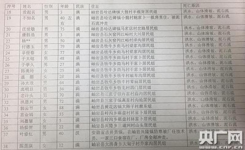 岫岩匿名人士给中国之声提供的死亡人员名单