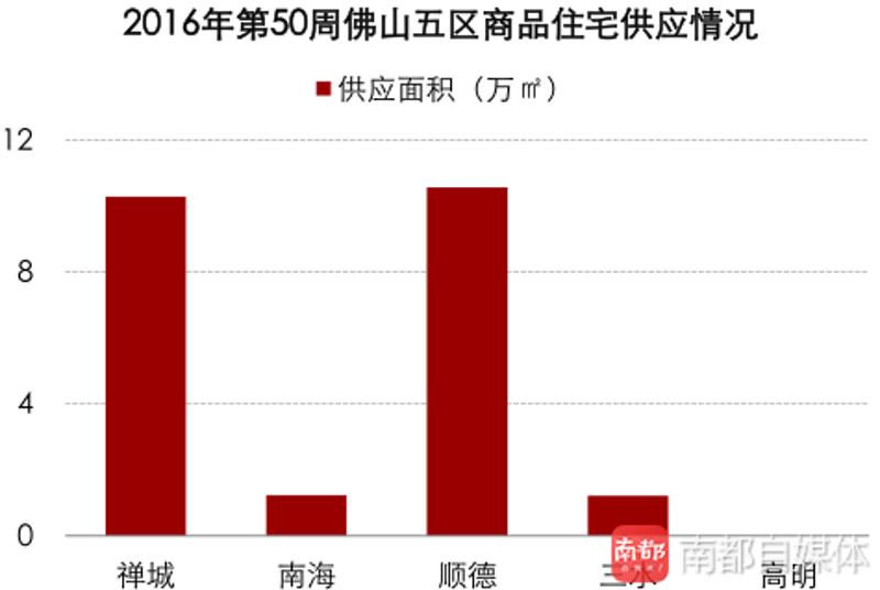 （数据来源：佛山中原）