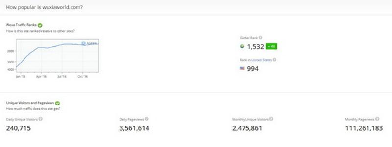 Alexa上Wuxiaworld的排名、访问量、页面浏览量等数据
