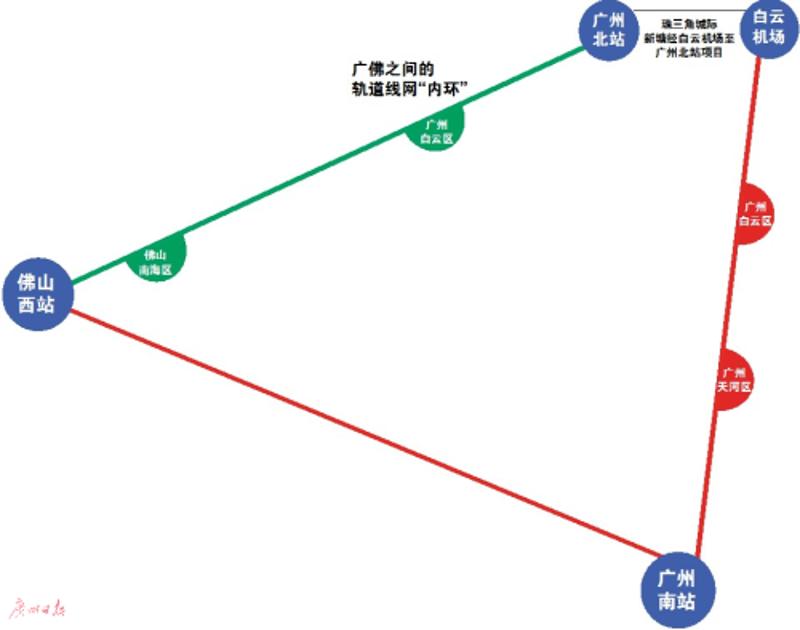 广佛环线（佛山西站至广州北站段，绿色线部分）实现广州花都、白云与佛山南海的城际互通；广佛环线（佛山北站至广州南站段，延伸至白云机场,红色线部分）明年通车。