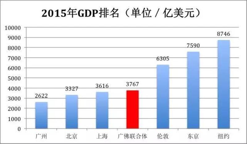 数据来源：各地统计局和公开新闻报道（纽约东京巴黎GDP的统计口径是是行政区，不是都会区）